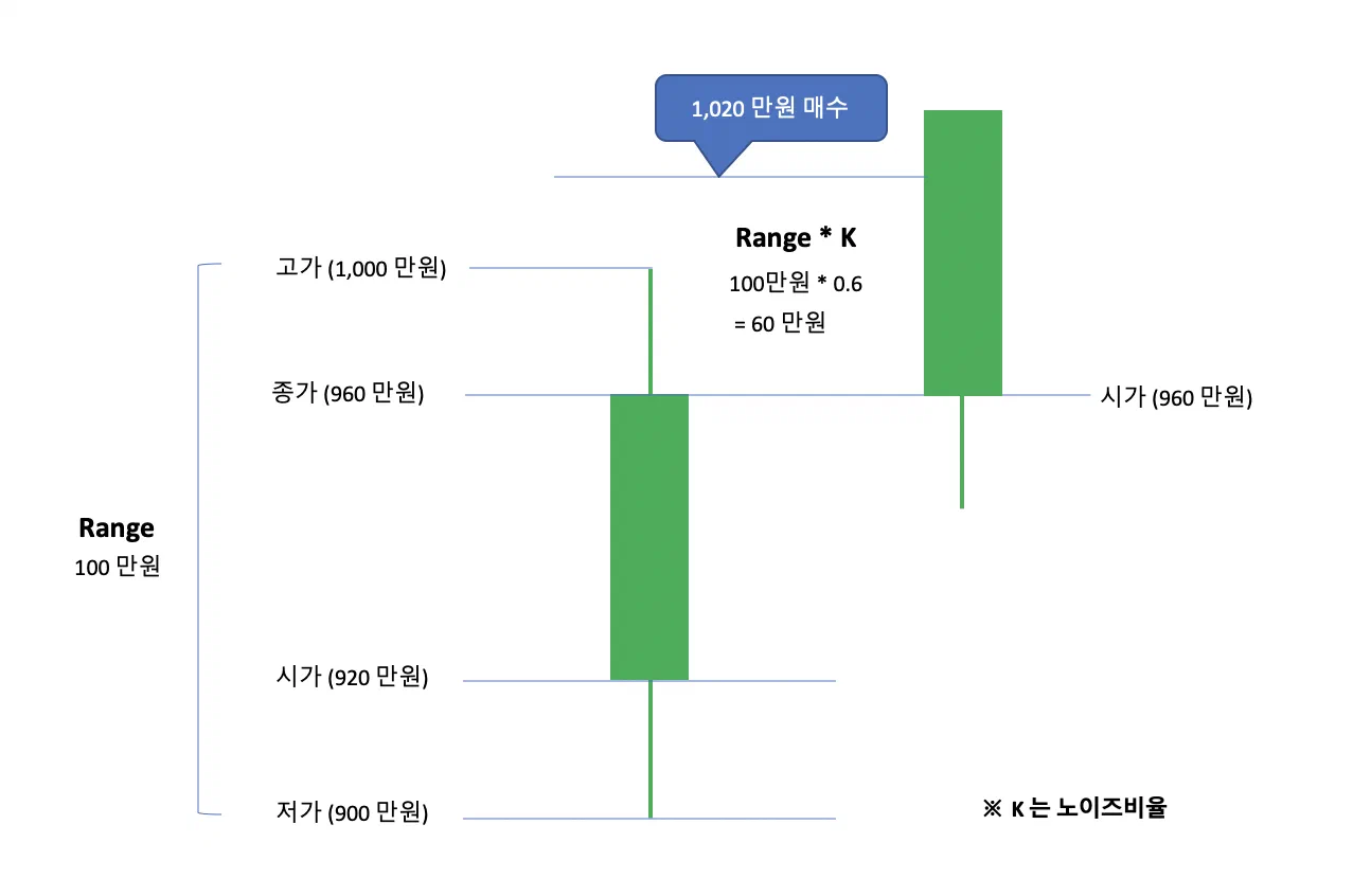 변동성 돌파 기본 전략 - 화면 1